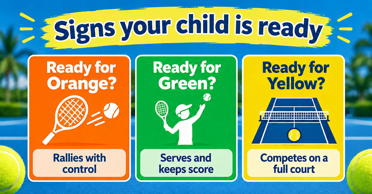 Three cards: ready for Orange, rallies with control. Ready for Green, serves and keeps score. Ready for Yellow, competes on a full court